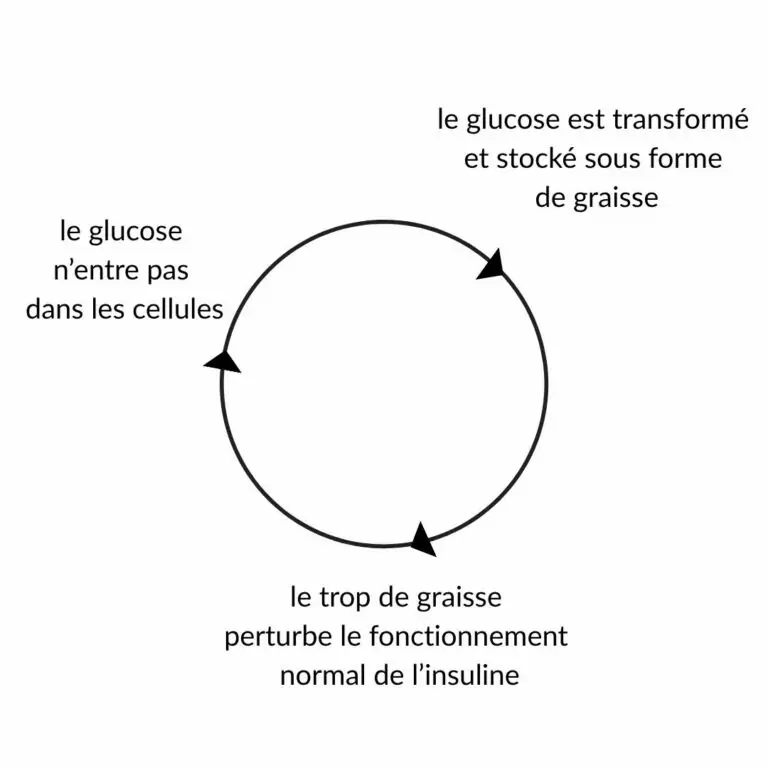 le diabète et de la prise de poids