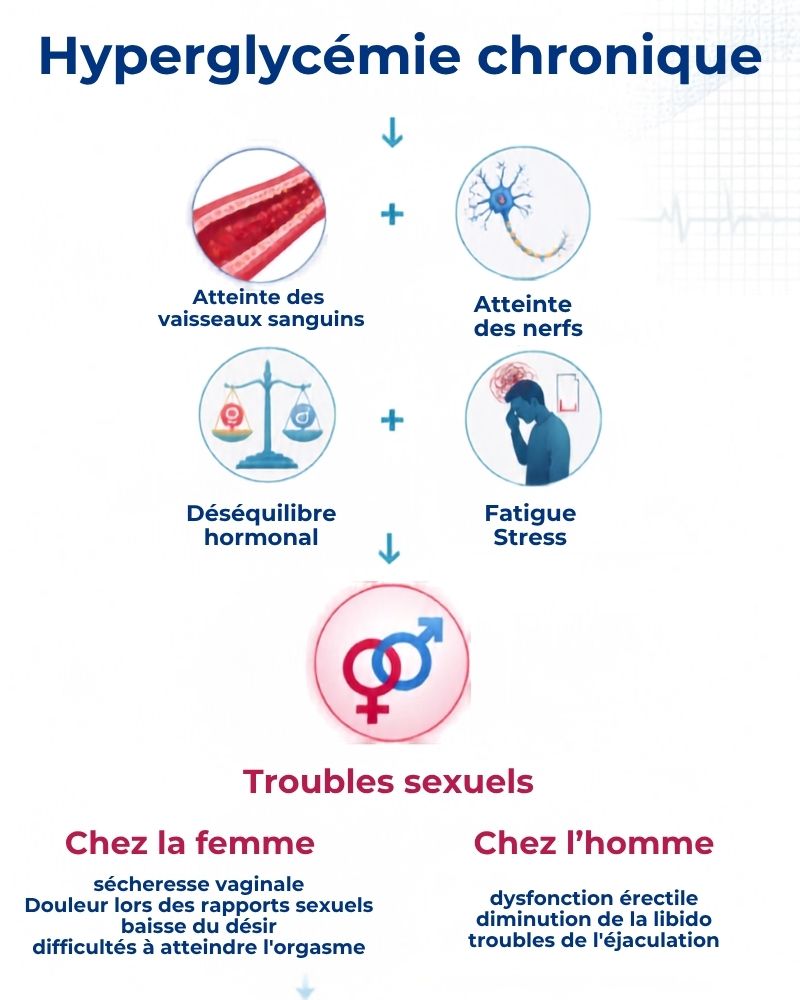 Diabète et Sexualité diabete et libido